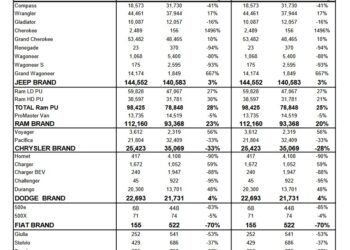 Dodge Dealers Pretty Much Just Sell Durangos Now