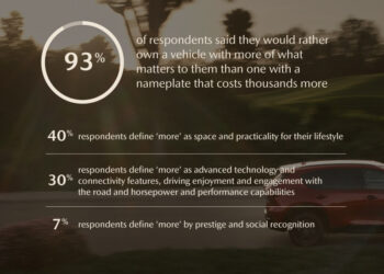 Mazda Says Buyers Care More About Features Than Luxury Badges