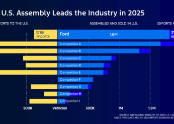 Ford Built More Vehicles in the U.S. Than Anyone Else in 2025