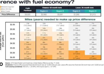 Higher Gas Prices Just Made The Honda CR-V Hybrid Much Easier To Justify