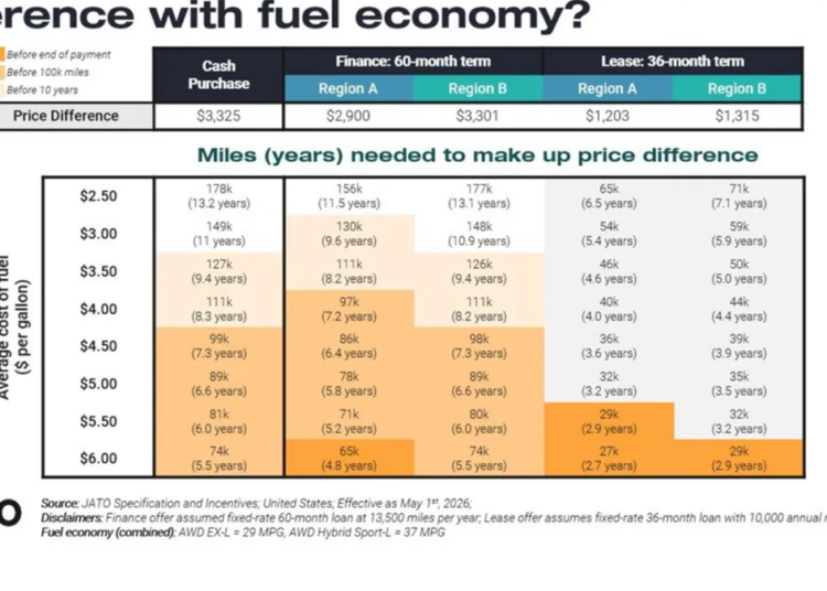 Higher Gas Prices Just Made The Honda CR-V Hybrid Much Easier To Justify